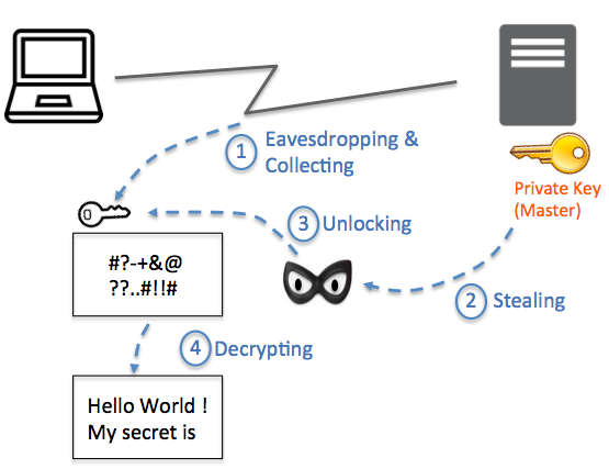 crypto forward secrecy