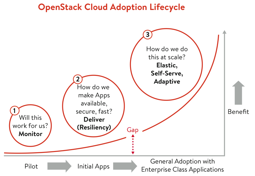 OpenStack_Lifecycle