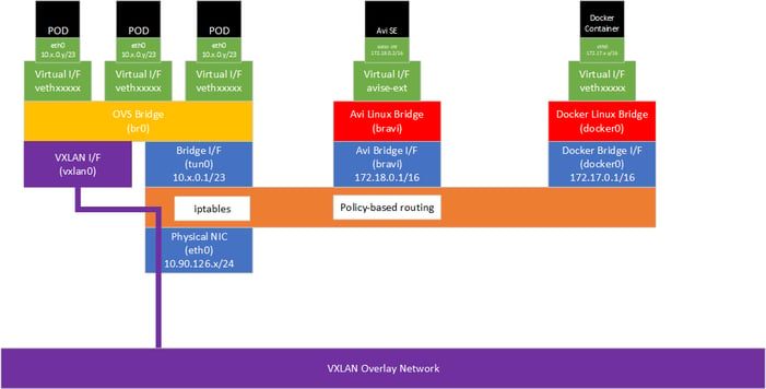 Networking in Openshift using Avi Networks diagram