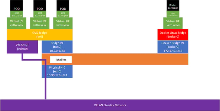 Networking in Openshift using OVS diagram
