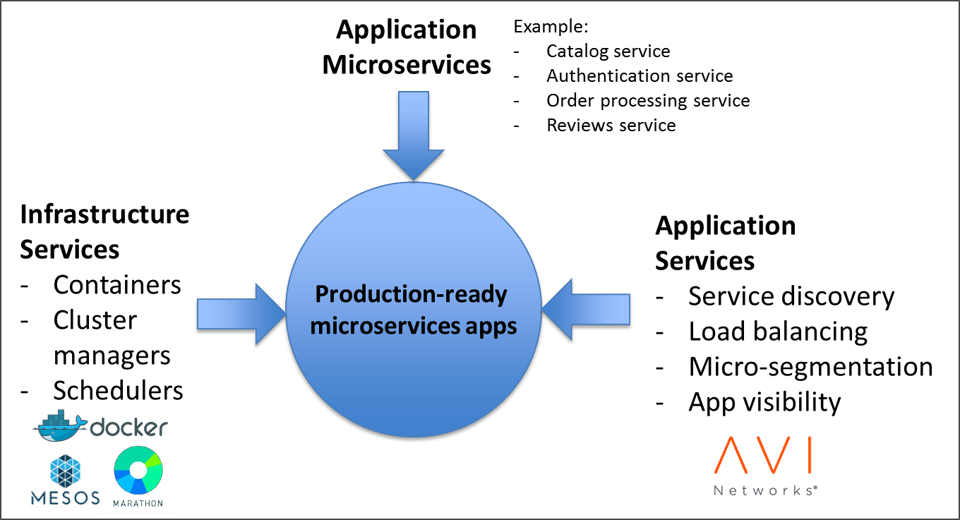 Microservices Applications | A Comprehensive Services Fabric