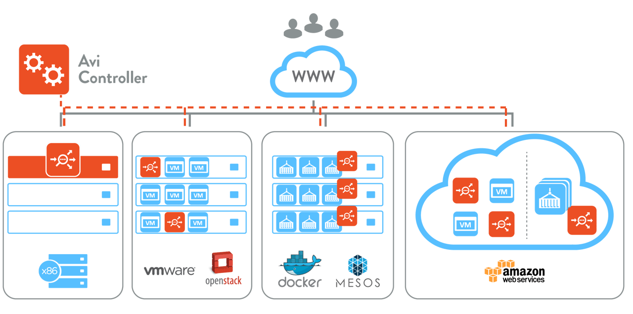 Reduce Risk with Software Load Balancers | Avi Networks