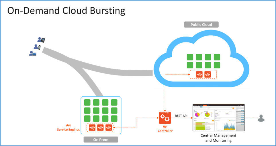 Multicloud Traffic Management | Avi Vantage Platform